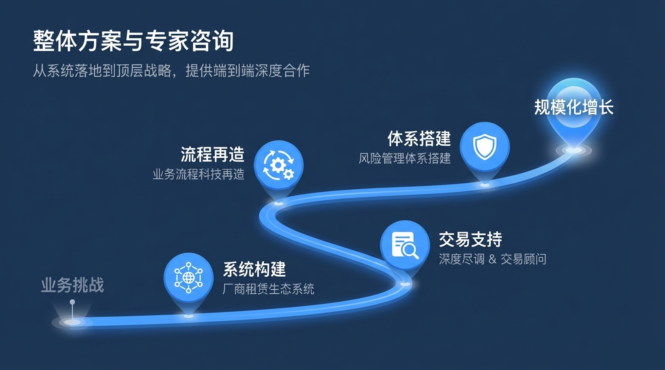 厂商租赁生态业务系统